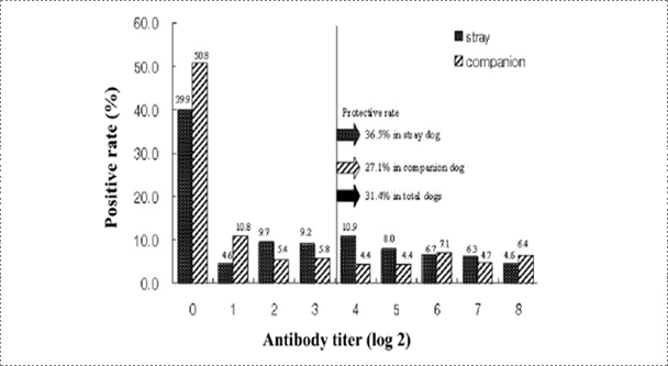 Fig. 8. Frequency distribution of antibody titers from stray and companion dogs of Korea (Korean J Vet Res, Yang DK et al., 2010).