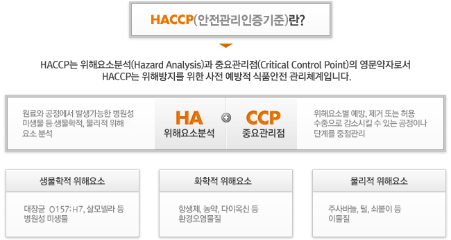 HACCP(위해요소중점관리)란?