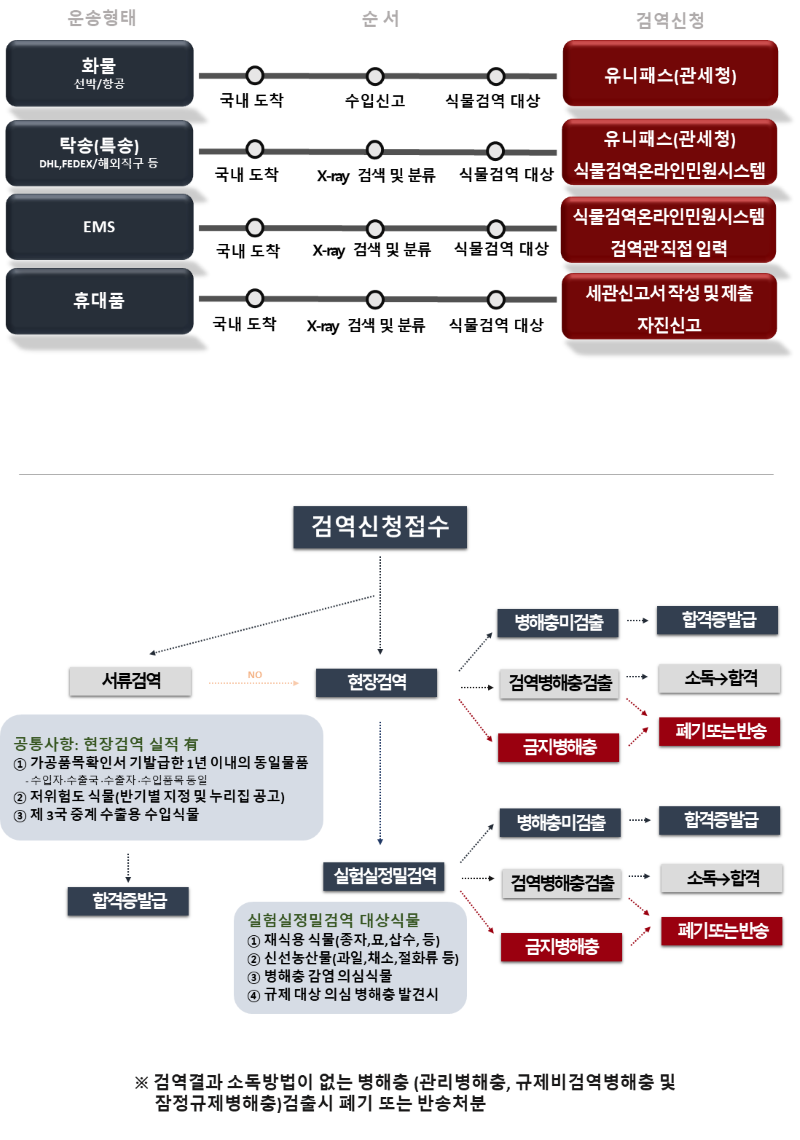 수입식물 검역절차 흐름도, 검사신청을 접수 받으면 현장검사와 서류에 의한 검사로 분류가 되는데 서류에 의한 검사에 의해 구비서류를 확인하여 통과될 경우 합격증을 발급하고 통과되지 않을 경우 현장검사를 실시한다. 현장검사 시 금지식물일 경우 폐기, 반송을 하고 비검역병해충, 병해충 미발견 시 합격증을 발급한다. 하지만 파종용 및 재식용 식물, 생과일 등 신선농산물, 병해충 감염의심 식물, 규제대상 의심병해충 발견 시 실험실 검사를 하여 병해충이 발견되지 않을 시 합격증을 발급하고 발견될 시 비검역병해충, 관리병해충/규제비검역병해충/잠정규제병해충, 금지병해충으로 분류된다. 비검역병해충일 경우 합격증을 발급하고 금지병해충일 경우 폐기, 반송을 한다. 관리병해충/규제비검역병해충/잠정규제병해충일 경우 소독가능하면 소독결과확인 후 합격증을 발급하고 소독불가능하면 폐기, 반송한다.