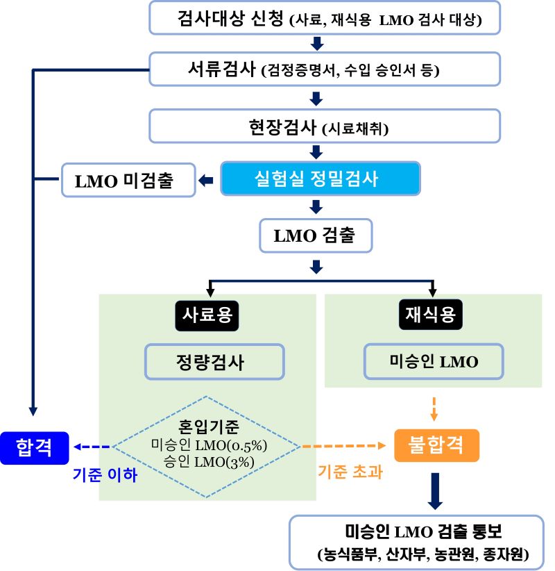 농업용 LMO 국경검사 절차도