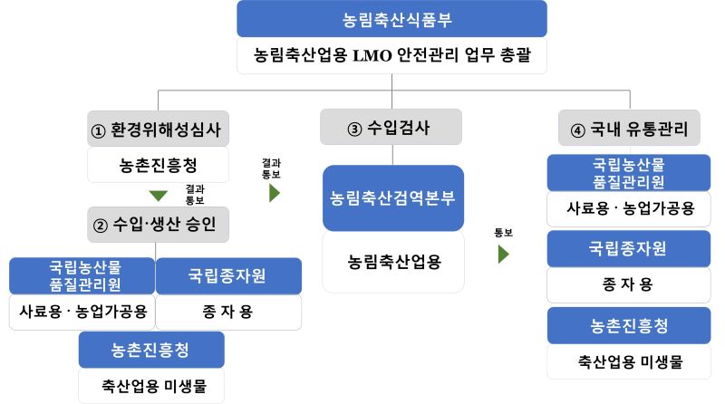 농림축산업용 LMO의 국내 안전관리 체계도